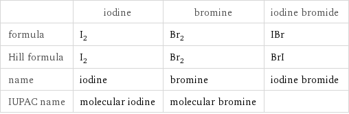  | iodine | bromine | iodine bromide formula | I_2 | Br_2 | IBr Hill formula | I_2 | Br_2 | BrI name | iodine | bromine | iodine bromide IUPAC name | molecular iodine | molecular bromine | 