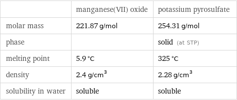  | manganese(VII) oxide | potassium pyrosulfate molar mass | 221.87 g/mol | 254.31 g/mol phase | | solid (at STP) melting point | 5.9 °C | 325 °C density | 2.4 g/cm^3 | 2.28 g/cm^3 solubility in water | soluble | soluble