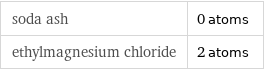 soda ash | 0 atoms ethylmagnesium chloride | 2 atoms