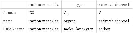  | carbon monoxide | oxygen | activated charcoal formula | CO | O_2 | C name | carbon monoxide | oxygen | activated charcoal IUPAC name | carbon monoxide | molecular oxygen | carbon