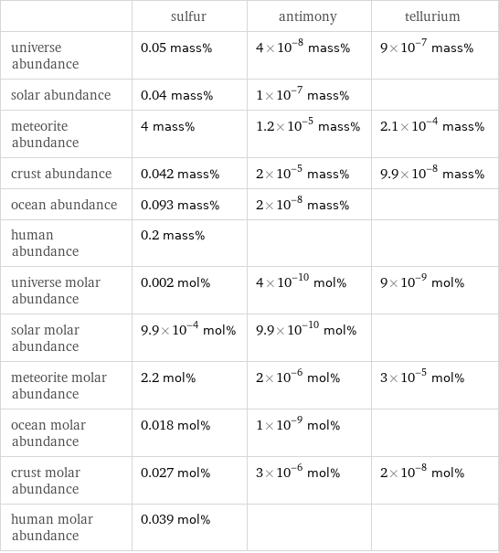  | sulfur | antimony | tellurium universe abundance | 0.05 mass% | 4×10^-8 mass% | 9×10^-7 mass% solar abundance | 0.04 mass% | 1×10^-7 mass% |  meteorite abundance | 4 mass% | 1.2×10^-5 mass% | 2.1×10^-4 mass% crust abundance | 0.042 mass% | 2×10^-5 mass% | 9.9×10^-8 mass% ocean abundance | 0.093 mass% | 2×10^-8 mass% |  human abundance | 0.2 mass% | |  universe molar abundance | 0.002 mol% | 4×10^-10 mol% | 9×10^-9 mol% solar molar abundance | 9.9×10^-4 mol% | 9.9×10^-10 mol% |  meteorite molar abundance | 2.2 mol% | 2×10^-6 mol% | 3×10^-5 mol% ocean molar abundance | 0.018 mol% | 1×10^-9 mol% |  crust molar abundance | 0.027 mol% | 3×10^-6 mol% | 2×10^-8 mol% human molar abundance | 0.039 mol% | | 