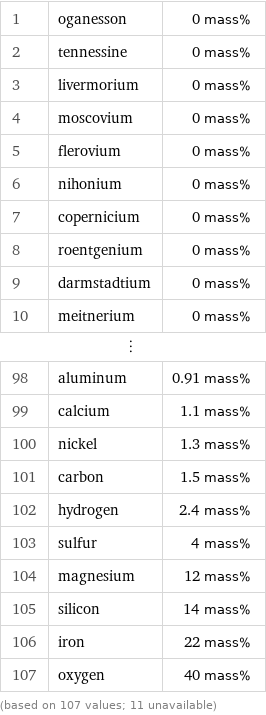 1 | oganesson | 0 mass% 2 | tennessine | 0 mass% 3 | livermorium | 0 mass% 4 | moscovium | 0 mass% 5 | flerovium | 0 mass% 6 | nihonium | 0 mass% 7 | copernicium | 0 mass% 8 | roentgenium | 0 mass% 9 | darmstadtium | 0 mass% 10 | meitnerium | 0 mass% ⋮ | |  98 | aluminum | 0.91 mass% 99 | calcium | 1.1 mass% 100 | nickel | 1.3 mass% 101 | carbon | 1.5 mass% 102 | hydrogen | 2.4 mass% 103 | sulfur | 4 mass% 104 | magnesium | 12 mass% 105 | silicon | 14 mass% 106 | iron | 22 mass% 107 | oxygen | 40 mass% (based on 107 values; 11 unavailable)