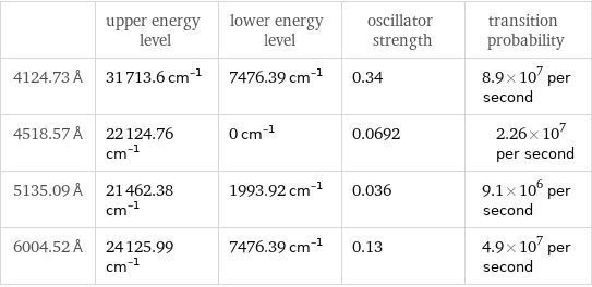  | upper energy level | lower energy level | oscillator strength | transition probability 4124.73 Å | 31713.6 cm^(-1) | 7476.39 cm^(-1) | 0.34 | 8.9×10^7 per second 4518.57 Å | 22124.76 cm^(-1) | 0 cm^(-1) | 0.0692 | 2.26×10^7 per second 5135.09 Å | 21462.38 cm^(-1) | 1993.92 cm^(-1) | 0.036 | 9.1×10^6 per second 6004.52 Å | 24125.99 cm^(-1) | 7476.39 cm^(-1) | 0.13 | 4.9×10^7 per second