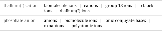 thallium(I) cation | biomolecule ions | cations | group 13 ions | p block ions | thallium(I) ions phosphate anion | anions | biomolecule ions | ionic conjugate bases | oxoanions | polyatomic ions