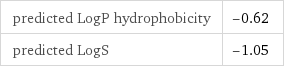 predicted LogP hydrophobicity | -0.62 predicted LogS | -1.05