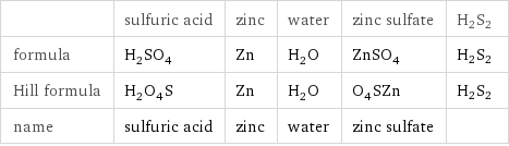  | sulfuric acid | zinc | water | zinc sulfate | H2S2 formula | H_2SO_4 | Zn | H_2O | ZnSO_4 | H2S2 Hill formula | H_2O_4S | Zn | H_2O | O_4SZn | H2S2 name | sulfuric acid | zinc | water | zinc sulfate | 