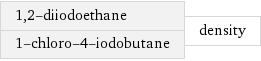 1, 2-diiodoethane 1-chloro-4-iodobutane | density