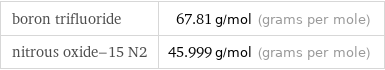 boron trifluoride | 67.81 g/mol (grams per mole) nitrous oxide-15 N2 | 45.999 g/mol (grams per mole)