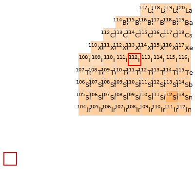 Nearby isotopes