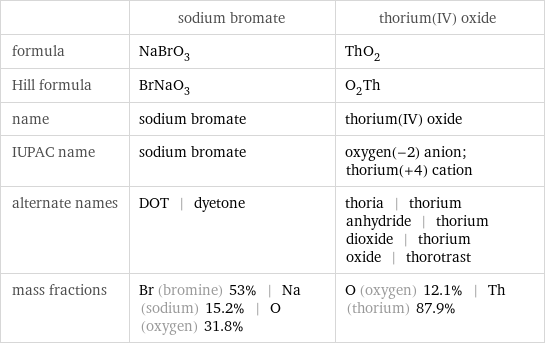  | sodium bromate | thorium(IV) oxide formula | NaBrO_3 | ThO_2 Hill formula | BrNaO_3 | O_2Th name | sodium bromate | thorium(IV) oxide IUPAC name | sodium bromate | oxygen(-2) anion; thorium(+4) cation alternate names | DOT | dyetone | thoria | thorium anhydride | thorium dioxide | thorium oxide | thorotrast mass fractions | Br (bromine) 53% | Na (sodium) 15.2% | O (oxygen) 31.8% | O (oxygen) 12.1% | Th (thorium) 87.9%