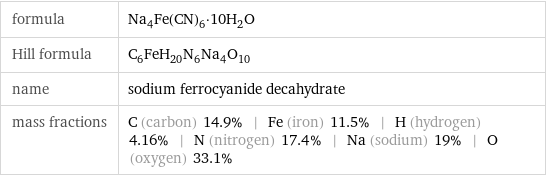 formula | Na_4Fe(CN)_6·10H_2O Hill formula | C_6FeH_20N_6Na_4O_10 name | sodium ferrocyanide decahydrate mass fractions | C (carbon) 14.9% | Fe (iron) 11.5% | H (hydrogen) 4.16% | N (nitrogen) 17.4% | Na (sodium) 19% | O (oxygen) 33.1%