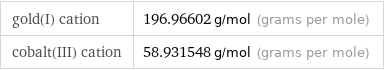 gold(I) cation | 196.96602 g/mol (grams per mole) cobalt(III) cation | 58.931548 g/mol (grams per mole)