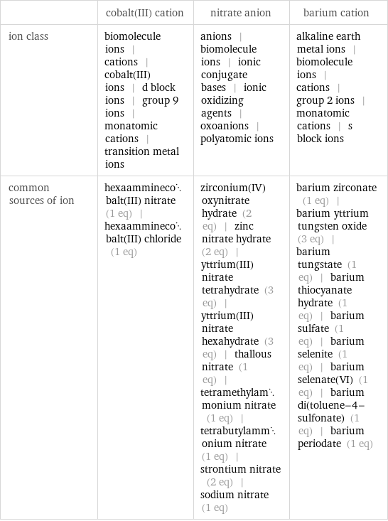  | cobalt(III) cation | nitrate anion | barium cation ion class | biomolecule ions | cations | cobalt(III) ions | d block ions | group 9 ions | monatomic cations | transition metal ions | anions | biomolecule ions | ionic conjugate bases | ionic oxidizing agents | oxoanions | polyatomic ions | alkaline earth metal ions | biomolecule ions | cations | group 2 ions | monatomic cations | s block ions common sources of ion | hexaamminecobalt(III) nitrate (1 eq) | hexaamminecobalt(III) chloride (1 eq) | zirconium(IV) oxynitrate hydrate (2 eq) | zinc nitrate hydrate (2 eq) | yttrium(III)nitrate tetrahydrate (3 eq) | yttrium(III) nitrate hexahydrate (3 eq) | thallous nitrate (1 eq) | tetramethylammonium nitrate (1 eq) | tetrabutylammonium nitrate (1 eq) | strontium nitrate (2 eq) | sodium nitrate (1 eq) | barium zirconate (1 eq) | barium yttrium tungsten oxide (3 eq) | barium tungstate (1 eq) | barium thiocyanate hydrate (1 eq) | barium sulfate (1 eq) | barium selenite (1 eq) | barium selenate(VI) (1 eq) | barium di(toluene-4-sulfonate) (1 eq) | barium periodate (1 eq)