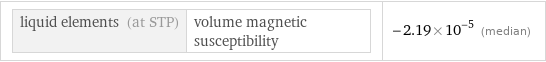 liquid elements (at STP) | volume magnetic susceptibility | -2.19×10^-5 (median)