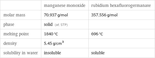  | manganese monoxide | rubidium hexafluorogermanate molar mass | 70.937 g/mol | 357.556 g/mol phase | solid (at STP) |  melting point | 1840 °C | 696 °C density | 5.45 g/cm^3 |  solubility in water | insoluble | soluble