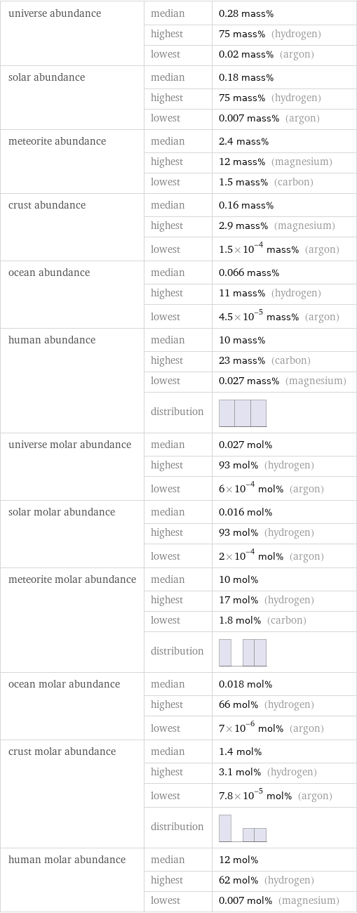 universe abundance | median | 0.28 mass%  | highest | 75 mass% (hydrogen)  | lowest | 0.02 mass% (argon) solar abundance | median | 0.18 mass%  | highest | 75 mass% (hydrogen)  | lowest | 0.007 mass% (argon) meteorite abundance | median | 2.4 mass%  | highest | 12 mass% (magnesium)  | lowest | 1.5 mass% (carbon) crust abundance | median | 0.16 mass%  | highest | 2.9 mass% (magnesium)  | lowest | 1.5×10^-4 mass% (argon) ocean abundance | median | 0.066 mass%  | highest | 11 mass% (hydrogen)  | lowest | 4.5×10^-5 mass% (argon) human abundance | median | 10 mass%  | highest | 23 mass% (carbon)  | lowest | 0.027 mass% (magnesium)  | distribution |  universe molar abundance | median | 0.027 mol%  | highest | 93 mol% (hydrogen)  | lowest | 6×10^-4 mol% (argon) solar molar abundance | median | 0.016 mol%  | highest | 93 mol% (hydrogen)  | lowest | 2×10^-4 mol% (argon) meteorite molar abundance | median | 10 mol%  | highest | 17 mol% (hydrogen)  | lowest | 1.8 mol% (carbon)  | distribution |  ocean molar abundance | median | 0.018 mol%  | highest | 66 mol% (hydrogen)  | lowest | 7×10^-6 mol% (argon) crust molar abundance | median | 1.4 mol%  | highest | 3.1 mol% (hydrogen)  | lowest | 7.8×10^-5 mol% (argon)  | distribution |  human molar abundance | median | 12 mol%  | highest | 62 mol% (hydrogen)  | lowest | 0.007 mol% (magnesium)