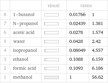  | | visual | ratios |  8 | 1-butanol | | 0.01766 | 1 7 | N-propanol | | 0.02439 | 1.381 6 | acetic acid | | 0.0278 | 1.574 5 | water | | 0.0428 | 2.42 4 | isopropanol | | 0.08049 | 4.557 3 | ethanol | | 0.1088 | 6.159 2 | formic acid | | 0.1093 | 6.186 1 | methanol | | 1 | 56.62