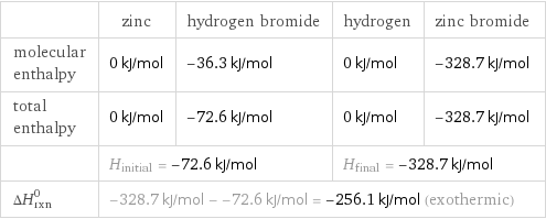  | zinc | hydrogen bromide | hydrogen | zinc bromide molecular enthalpy | 0 kJ/mol | -36.3 kJ/mol | 0 kJ/mol | -328.7 kJ/mol total enthalpy | 0 kJ/mol | -72.6 kJ/mol | 0 kJ/mol | -328.7 kJ/mol  | H_initial = -72.6 kJ/mol | | H_final = -328.7 kJ/mol |  ΔH_rxn^0 | -328.7 kJ/mol - -72.6 kJ/mol = -256.1 kJ/mol (exothermic) | | |  