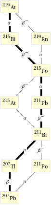 Decay chain