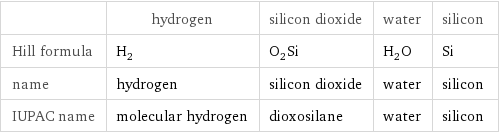  | hydrogen | silicon dioxide | water | silicon Hill formula | H_2 | O_2Si | H_2O | Si name | hydrogen | silicon dioxide | water | silicon IUPAC name | molecular hydrogen | dioxosilane | water | silicon