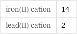 iron(II) cation | 14 lead(II) cation | 2