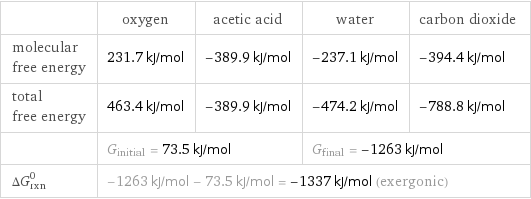  | oxygen | acetic acid | water | carbon dioxide molecular free energy | 231.7 kJ/mol | -389.9 kJ/mol | -237.1 kJ/mol | -394.4 kJ/mol total free energy | 463.4 kJ/mol | -389.9 kJ/mol | -474.2 kJ/mol | -788.8 kJ/mol  | G_initial = 73.5 kJ/mol | | G_final = -1263 kJ/mol |  ΔG_rxn^0 | -1263 kJ/mol - 73.5 kJ/mol = -1337 kJ/mol (exergonic) | | |  