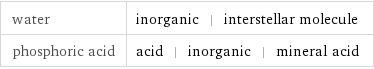 water | inorganic | interstellar molecule phosphoric acid | acid | inorganic | mineral acid