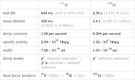  | Al-31 | In-125 half-life | 644 ms (618 to 670.1 ms) | 2.36 s (2.318 to 2.6 s) mean lifetime | 929 ms (0.8923 to 0.9659 s) | 3.4 s (3.345 to 3.465 s) decay constant | 1.08 per second | 0.294 per second specific activity | 2.09×10^10 TBq/g | 1.42×10^9 TBq/g width | 7.08×10^-16 eV | 1.93×10^-16 eV decay modes | β^- (electron emission) | β^-n (electron + delayed neutron) | β^- (electron emission) final decay products | P-31 (100%) | Si-30 (1.6%) | Te-125 (100%)