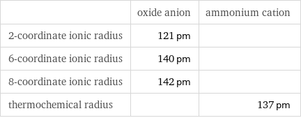  | oxide anion | ammonium cation 2-coordinate ionic radius | 121 pm |  6-coordinate ionic radius | 140 pm |  8-coordinate ionic radius | 142 pm |  thermochemical radius | | 137 pm