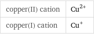 copper(II) cation | Cu^(2+) copper(I) cation | Cu^+