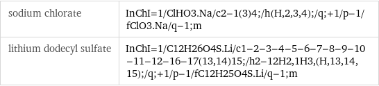 sodium chlorate | InChI=1/ClHO3.Na/c2-1(3)4;/h(H, 2, 3, 4);/q;+1/p-1/fClO3.Na/q-1;m lithium dodecyl sulfate | InChI=1/C12H26O4S.Li/c1-2-3-4-5-6-7-8-9-10-11-12-16-17(13, 14)15;/h2-12H2, 1H3, (H, 13, 14, 15);/q;+1/p-1/fC12H25O4S.Li/q-1;m