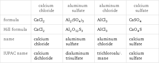  | calcium chloride | aluminum sulfate | aluminum chloride | calcium sulfate formula | CaCl_2 | Al_2(SO_4)_3 | AlCl_3 | CaSO_4 Hill formula | CaCl_2 | Al_2O_12S_3 | AlCl_3 | CaO_4S name | calcium chloride | aluminum sulfate | aluminum chloride | calcium sulfate IUPAC name | calcium dichloride | dialuminum trisulfate | trichloroalumane | calcium sulfate