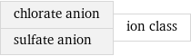 chlorate anion sulfate anion | ion class