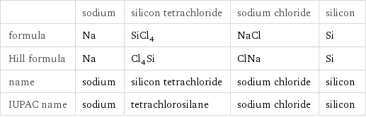  | sodium | silicon tetrachloride | sodium chloride | silicon formula | Na | SiCl_4 | NaCl | Si Hill formula | Na | Cl_4Si | ClNa | Si name | sodium | silicon tetrachloride | sodium chloride | silicon IUPAC name | sodium | tetrachlorosilane | sodium chloride | silicon