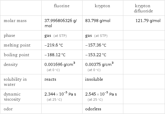  | fluorine | krypton | krypton difluoride molar mass | 37.996806326 g/mol | 83.798 g/mol | 121.79 g/mol phase | gas (at STP) | gas (at STP) |  melting point | -219.6 °C | -157.36 °C |  boiling point | -188.12 °C | -153.22 °C |  density | 0.001696 g/cm^3 (at 0 °C) | 0.00375 g/cm^3 (at 0 °C) |  solubility in water | reacts | insoluble |  dynamic viscosity | 2.344×10^-5 Pa s (at 25 °C) | 2.545×10^-5 Pa s (at 25 °C) |  odor | | odorless | 