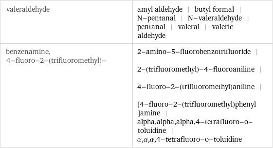 valeraldehyde | amyl aldehyde | butyl formal | N-pentanal | N-valeraldehyde | pentanal | valeral | valeric aldehyde benzenamine, 4-fluoro-2-(trifluoromethyl)- | 2-amino-5-fluorobenzotrifluoride | 2-(trifluoromethyl)-4-fluoroaniline | 4-fluoro-2-(trifluoromethyl)aniline | [4-fluoro-2-(trifluoromethyl)phenyl]amine | alpha, alpha, alpha, 4-tetrafluoro-o-toluidine | α, α, α, 4-tetrafluoro-o-toluidine