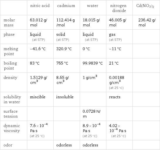  | nitric acid | cadmium | water | nitrogen dioxide | Cd(NO3)2 molar mass | 63.012 g/mol | 112.414 g/mol | 18.015 g/mol | 46.005 g/mol | 236.42 g/mol phase | liquid (at STP) | solid (at STP) | liquid (at STP) | gas (at STP) |  melting point | -41.6 °C | 320.9 °C | 0 °C | -11 °C |  boiling point | 83 °C | 765 °C | 99.9839 °C | 21 °C |  density | 1.5129 g/cm^3 | 8.65 g/cm^3 | 1 g/cm^3 | 0.00188 g/cm^3 (at 25 °C) |  solubility in water | miscible | insoluble | | reacts |  surface tension | | | 0.0728 N/m | |  dynamic viscosity | 7.6×10^-4 Pa s (at 25 °C) | | 8.9×10^-4 Pa s (at 25 °C) | 4.02×10^-4 Pa s (at 25 °C) |  odor | | odorless | odorless | | 