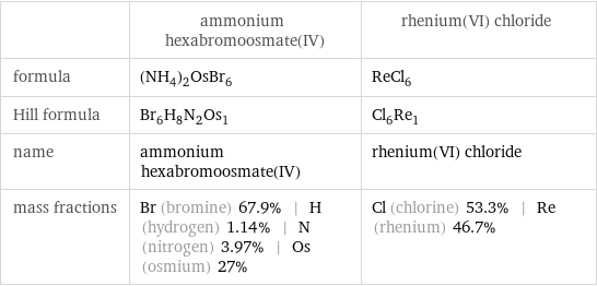  | ammonium hexabromoosmate(IV) | rhenium(VI) chloride formula | (NH_4)_2OsBr_6 | ReCl_6 Hill formula | Br_6H_8N_2Os_1 | Cl_6Re_1 name | ammonium hexabromoosmate(IV) | rhenium(VI) chloride mass fractions | Br (bromine) 67.9% | H (hydrogen) 1.14% | N (nitrogen) 3.97% | Os (osmium) 27% | Cl (chlorine) 53.3% | Re (rhenium) 46.7%