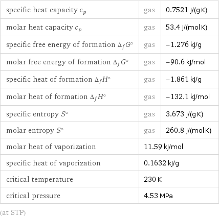 specific heat capacity c_p | gas | 0.7521 J/(g K) molar heat capacity c_p | gas | 53.4 J/(mol K) specific free energy of formation Δ_fG° | gas | -1.276 kJ/g molar free energy of formation Δ_fG° | gas | -90.6 kJ/mol specific heat of formation Δ_fH° | gas | -1.861 kJ/g molar heat of formation Δ_fH° | gas | -132.1 kJ/mol specific entropy S° | gas | 3.673 J/(g K) molar entropy S° | gas | 260.8 J/(mol K) molar heat of vaporization | 11.59 kJ/mol |  specific heat of vaporization | 0.1632 kJ/g |  critical temperature | 230 K |  critical pressure | 4.53 MPa |  (at STP)