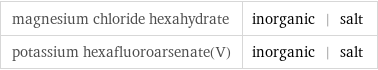 magnesium chloride hexahydrate | inorganic | salt potassium hexafluoroarsenate(V) | inorganic | salt