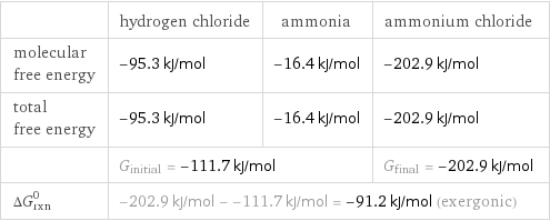  | hydrogen chloride | ammonia | ammonium chloride molecular free energy | -95.3 kJ/mol | -16.4 kJ/mol | -202.9 kJ/mol total free energy | -95.3 kJ/mol | -16.4 kJ/mol | -202.9 kJ/mol  | G_initial = -111.7 kJ/mol | | G_final = -202.9 kJ/mol ΔG_rxn^0 | -202.9 kJ/mol - -111.7 kJ/mol = -91.2 kJ/mol (exergonic) | |  