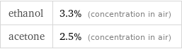 ethanol | 3.3% (concentration in air) acetone | 2.5% (concentration in air)