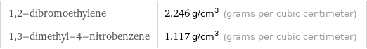 1, 2-dibromoethylene | 2.246 g/cm^3 (grams per cubic centimeter) 1, 3-dimethyl-4-nitrobenzene | 1.117 g/cm^3 (grams per cubic centimeter)