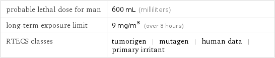 probable lethal dose for man | 600 mL (milliliters) long-term exposure limit | 9 mg/m^3 (over 8 hours) RTECS classes | tumorigen | mutagen | human data | primary irritant