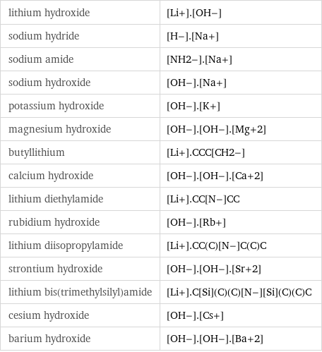 lithium hydroxide | [Li+].[OH-] sodium hydride | [H-].[Na+] sodium amide | [NH2-].[Na+] sodium hydroxide | [OH-].[Na+] potassium hydroxide | [OH-].[K+] magnesium hydroxide | [OH-].[OH-].[Mg+2] butyllithium | [Li+].CCC[CH2-] calcium hydroxide | [OH-].[OH-].[Ca+2] lithium diethylamide | [Li+].CC[N-]CC rubidium hydroxide | [OH-].[Rb+] lithium diisopropylamide | [Li+].CC(C)[N-]C(C)C strontium hydroxide | [OH-].[OH-].[Sr+2] lithium bis(trimethylsilyl)amide | [Li+].C[Si](C)(C)[N-][Si](C)(C)C cesium hydroxide | [OH-].[Cs+] barium hydroxide | [OH-].[OH-].[Ba+2]
