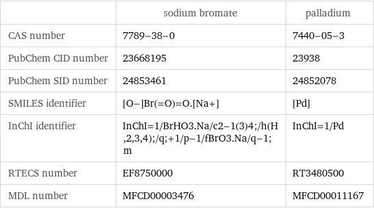  | sodium bromate | palladium CAS number | 7789-38-0 | 7440-05-3 PubChem CID number | 23668195 | 23938 PubChem SID number | 24853461 | 24852078 SMILES identifier | [O-]Br(=O)=O.[Na+] | [Pd] InChI identifier | InChI=1/BrHO3.Na/c2-1(3)4;/h(H, 2, 3, 4);/q;+1/p-1/fBrO3.Na/q-1;m | InChI=1/Pd RTECS number | EF8750000 | RT3480500 MDL number | MFCD00003476 | MFCD00011167