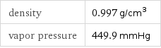 density | 0.997 g/cm^3 vapor pressure | 449.9 mmHg