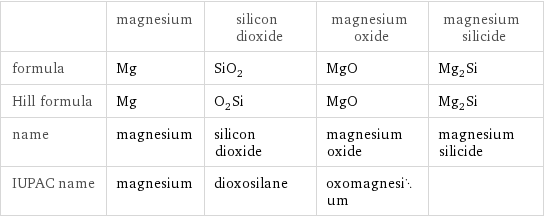  | magnesium | silicon dioxide | magnesium oxide | magnesium silicide formula | Mg | SiO_2 | MgO | Mg_2Si Hill formula | Mg | O_2Si | MgO | Mg_2Si name | magnesium | silicon dioxide | magnesium oxide | magnesium silicide IUPAC name | magnesium | dioxosilane | oxomagnesium | 