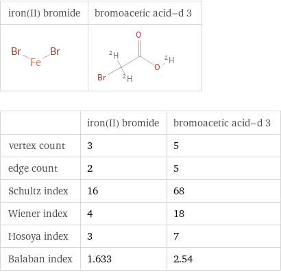   | iron(II) bromide | bromoacetic acid-d 3 vertex count | 3 | 5 edge count | 2 | 5 Schultz index | 16 | 68 Wiener index | 4 | 18 Hosoya index | 3 | 7 Balaban index | 1.633 | 2.54