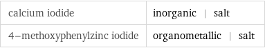 calcium iodide | inorganic | salt 4-methoxyphenylzinc iodide | organometallic | salt